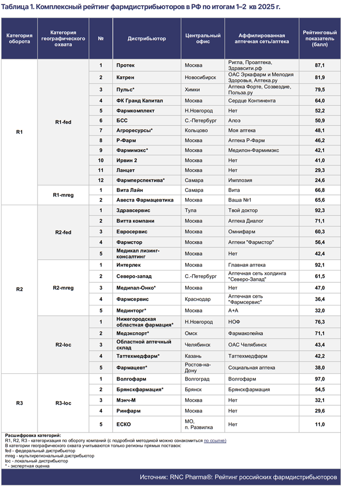 Комплексный рейтинг фармдистрибьюторов в РФ по итогам 1-2 квартала 2025 года, источник: телеграм-канал "Фарманалитика", t.me/pharmanalytica