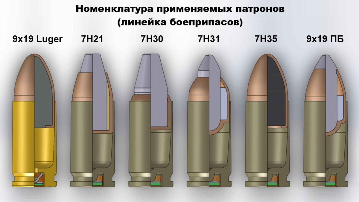Номенклатура применяемых патронов. Линейка боеприпасов 9×19 мм «Парабеллум» – один из самых распространённых пистолетных патронов в мире. Название произошло от латинского выражения «Si vis pacem, para bellum» или «Хочешь мира – готовься к войне». Первоначально оно относилось к пистолету Luger, но потом закрепилось и за этими патронами.