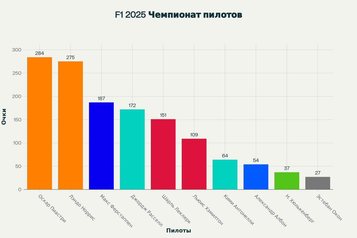 Таблица очков чемпионата пилотов F1 2025 с доминированием McLaren
