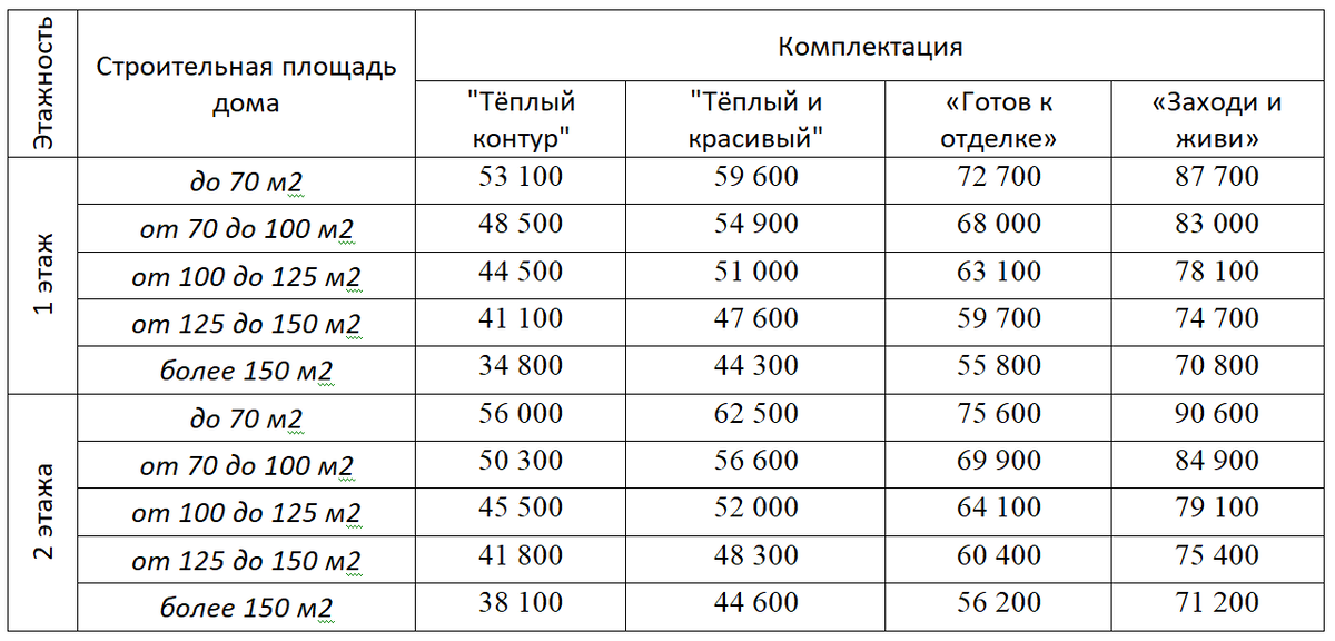 Стоимость строительства в расчёте на 1 кв. м. строительной площади