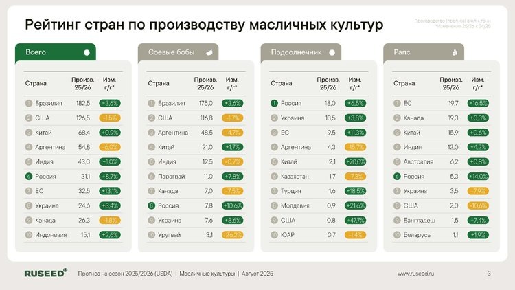     Аналитический центр RUSEED представляет обзор отчета USDA за август 2025 года
