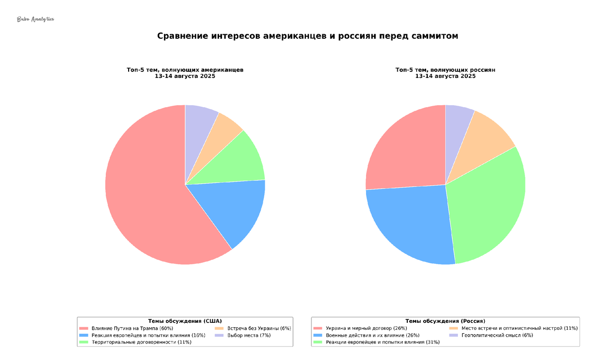Сравнение интересов американцев и россиян перед саммитом