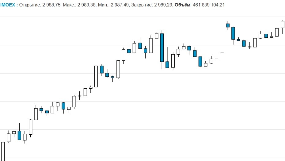    Автор фото: moex.com