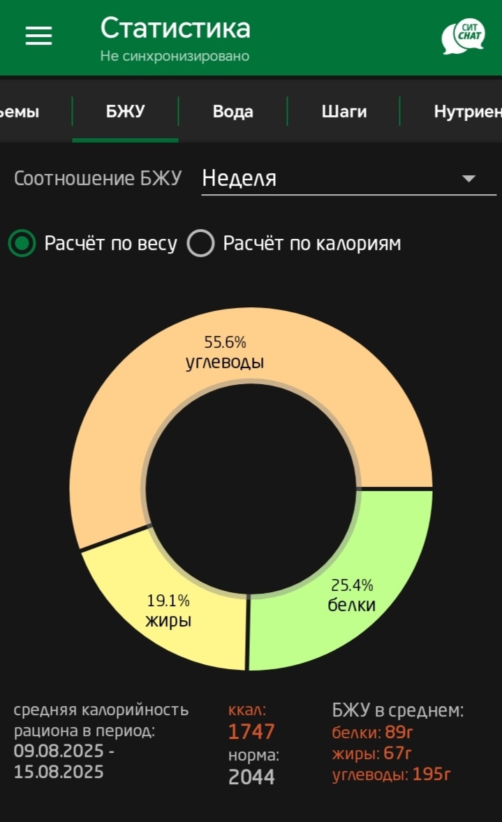 По калориям немного не дотягиваю, а вот БЖУ мне прям нравится. 