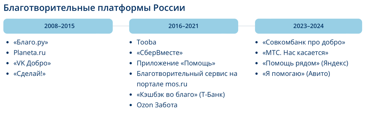 «Культура благотворительности»📷Годы появления крупных платформ для онлайн-пожертвований