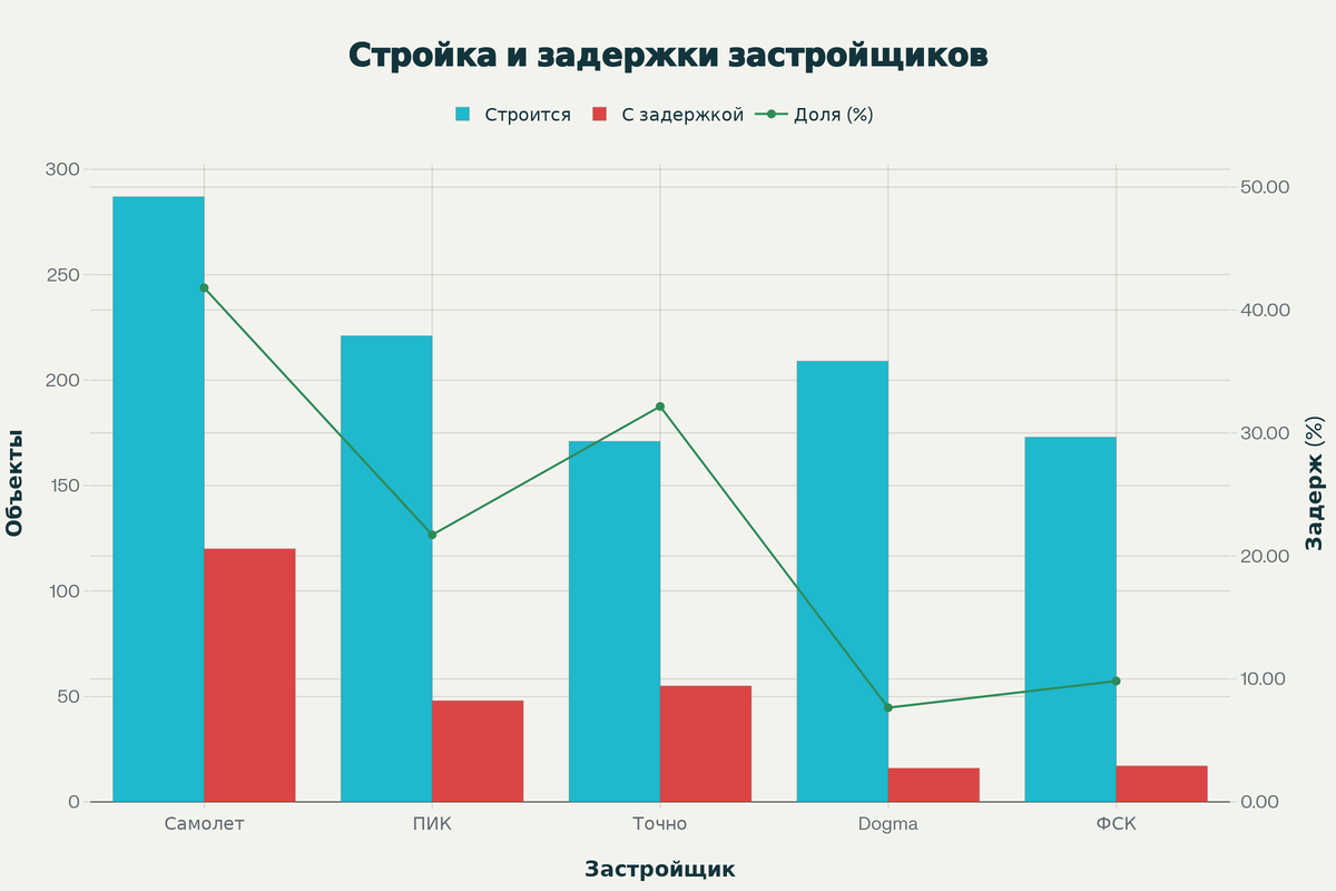 Доля строящихся домов с задержкой у крупнейших застройщиков России, август 2025