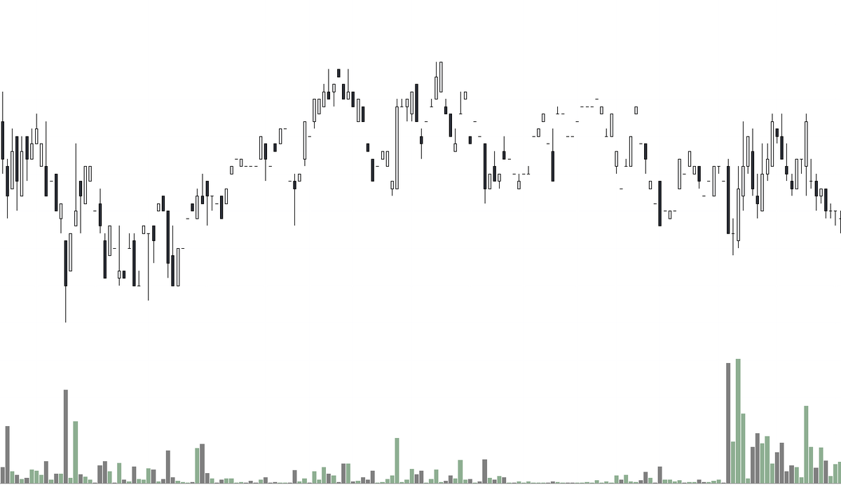 Рис. 1 Пример 5м графика с недостаточной торговой активностью