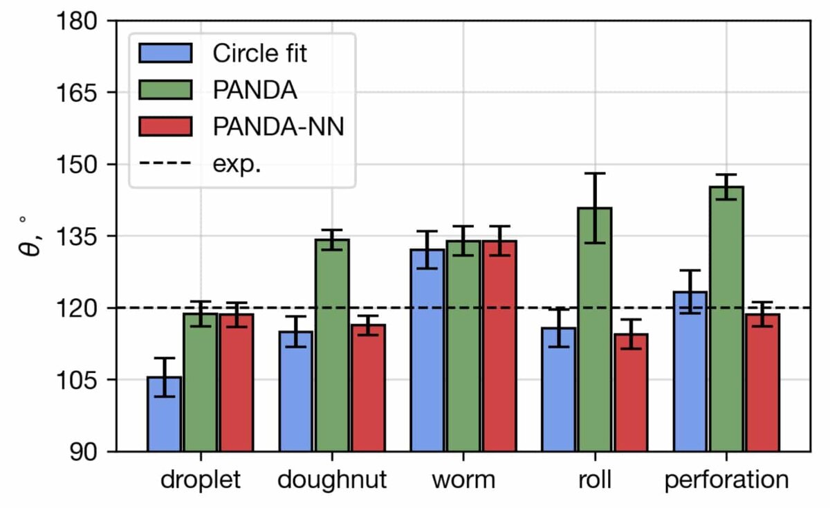    Сравнение прогнозов контактного угла θ для пяти типов поверхности раздела. Контактные углы для поверхности раздела типа капля, пончик, червь, рулет и перфорация были рассчитаны методом молекулярной динамики с использованием метода аппроксимации окружностью (синий), PANDA (зеленый) и PANDA-NN (красный). Экспериментальное контрольное значение показано пунктирной линией / © Alexey Semenchuk, Colloids and Surfaces A: Physicochemical and Engineering Aspects