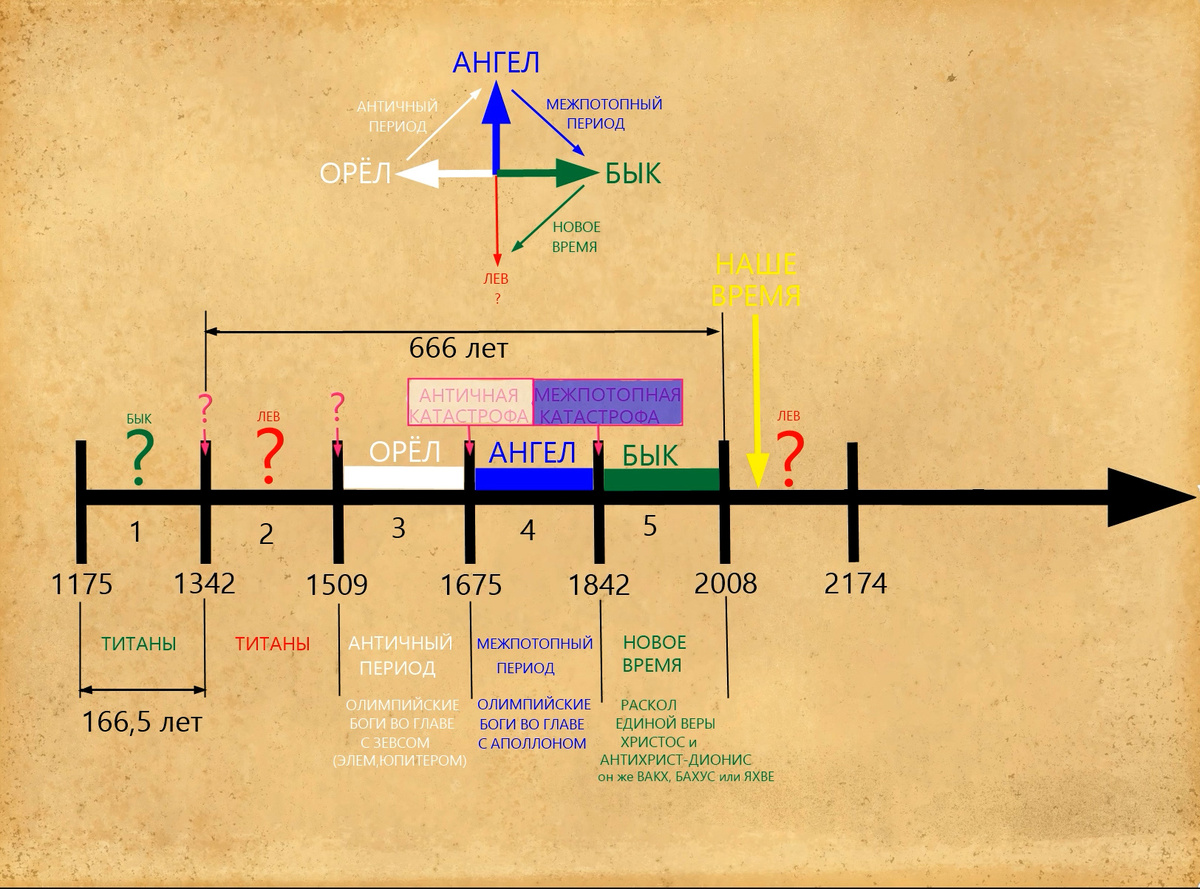 МОЯ ГИПОТЕЗА ПЕРИОДОВ "ОСЯЗАЕМОЙ" ИСТОРИИ ЧЕЛОВЕЧЕСТВА