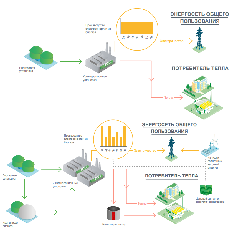 Схема работы Биогазовой когенерационной установки