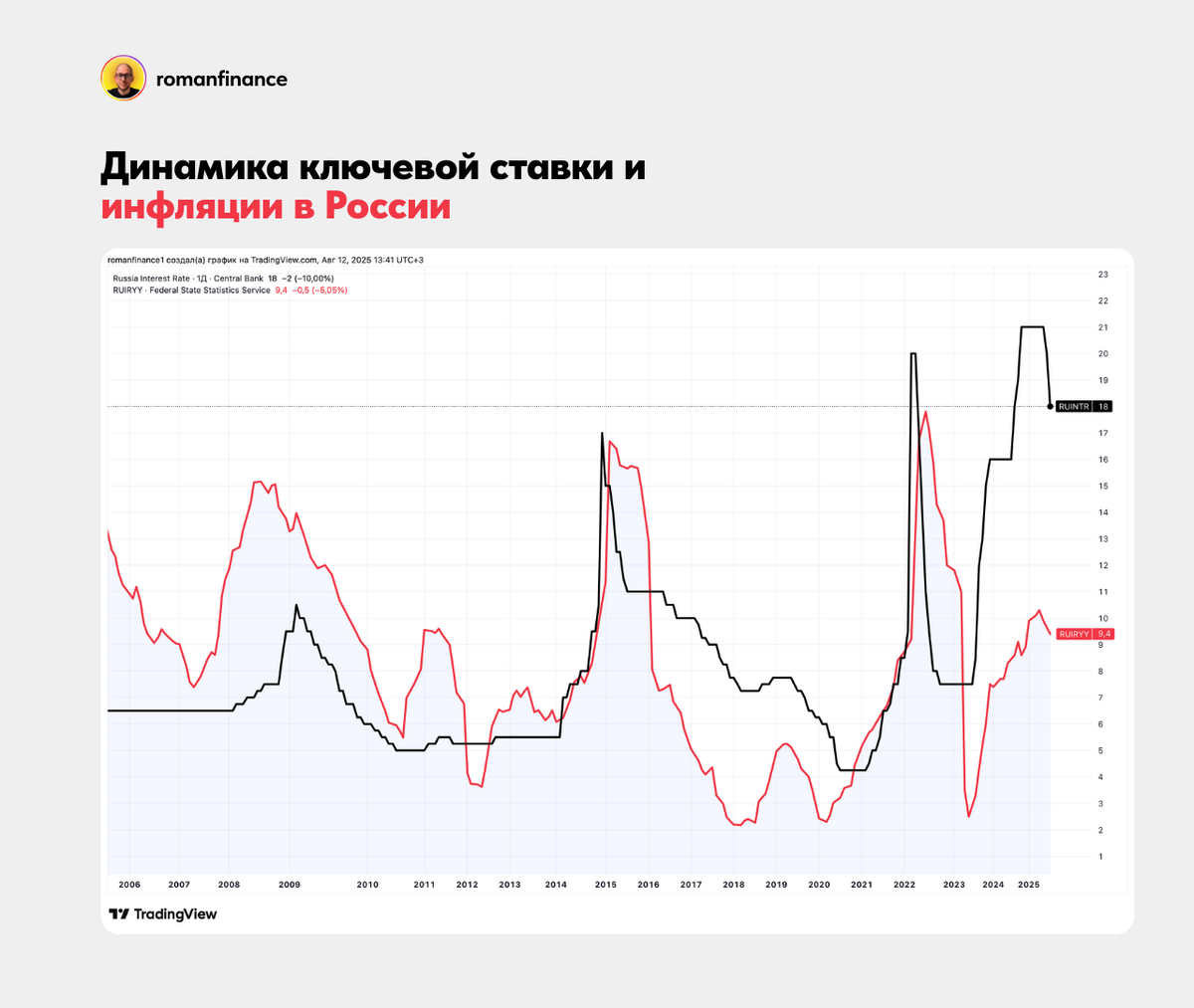 Динамика ключевой ставки и инфляции в России. Источник: Tradingview