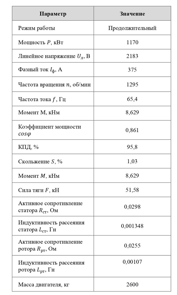 Таблица 1. Основные параметры тягового электродвигателя НТА-1200