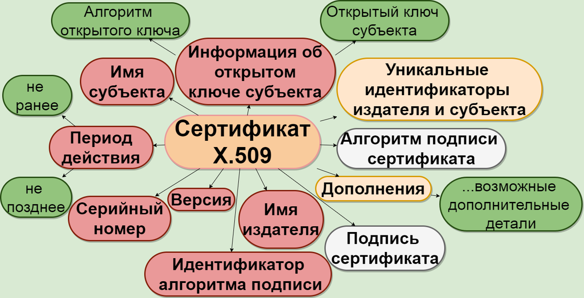 Сертификат X.509: Википедия