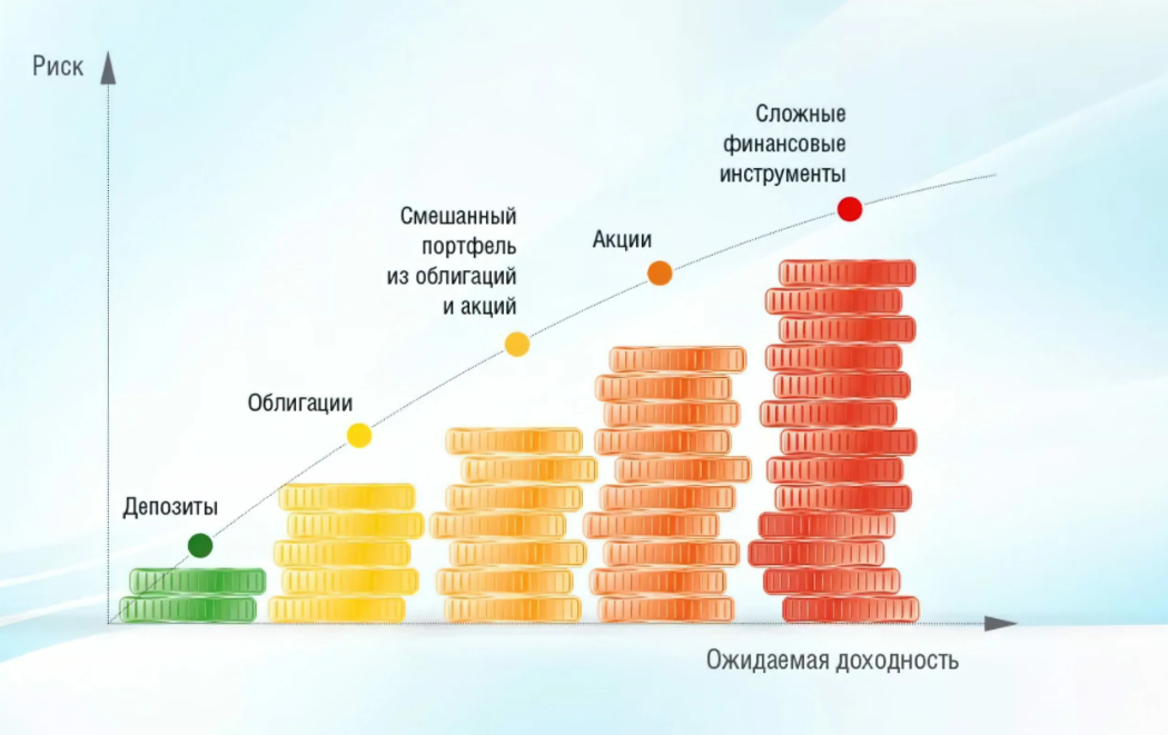 акции, облигации, ETF, ПИФы, депозиты