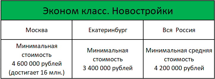 Данные - Яндекс Недвижимость: https://clck.ru/3Nj3di