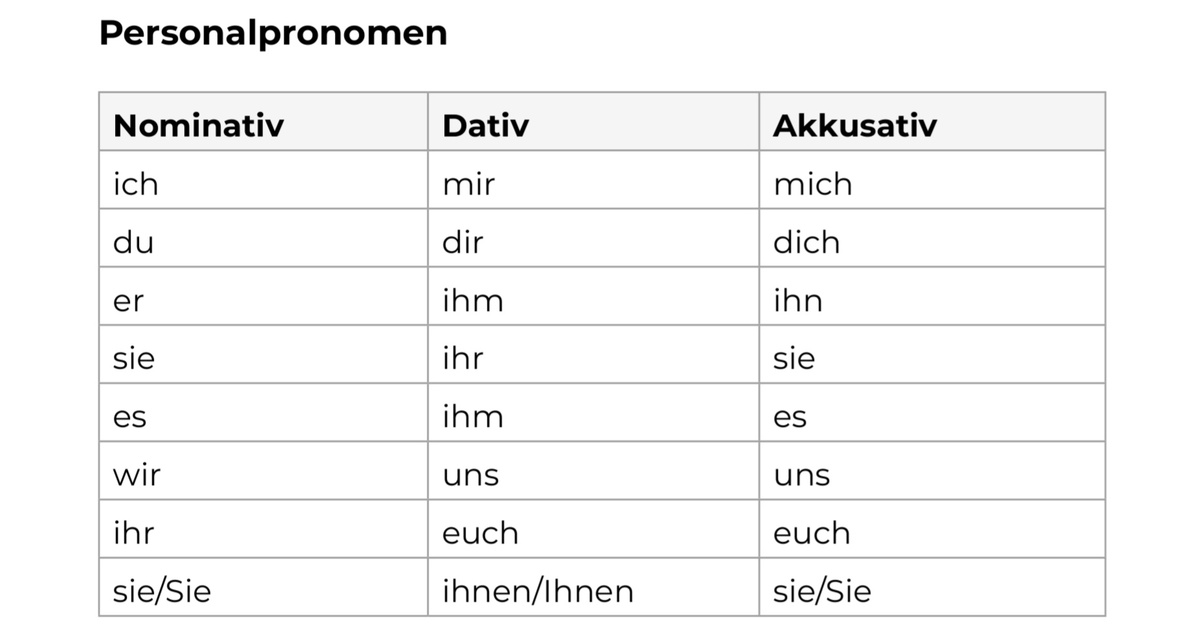 Формы личных местоимений в именительном, винительном и дательном падеже