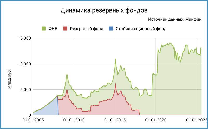 Динамика резервных фондов в рублях.