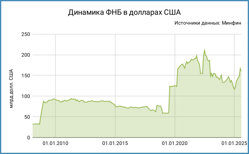 Динамика резервных фондов в долл. США.