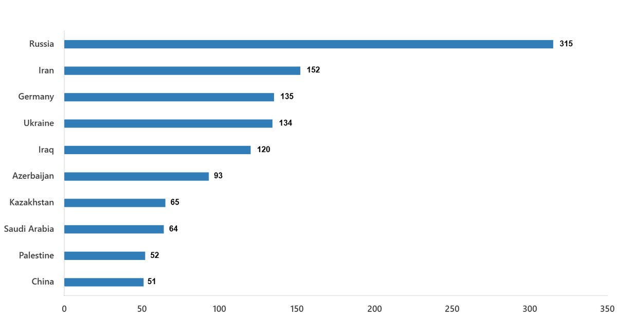 Данные TurkStat по национальностям, за июль 2025 года