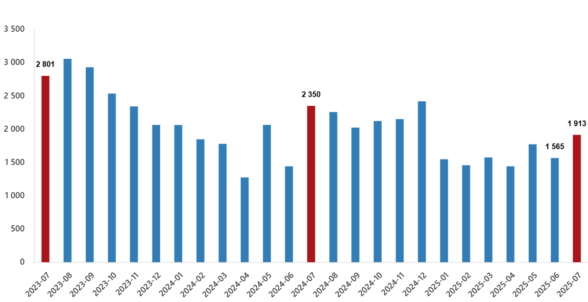 Продажа объектов недвижимости иностранцам, июль 2025 года