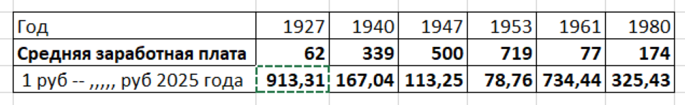 Соответствие по покупательной стоимости 1 руб.  разных годов современным рублям.