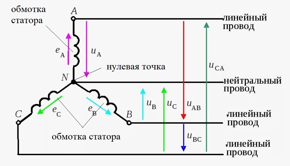 Соединение статорных обмоток электрической машины методом "звезды"