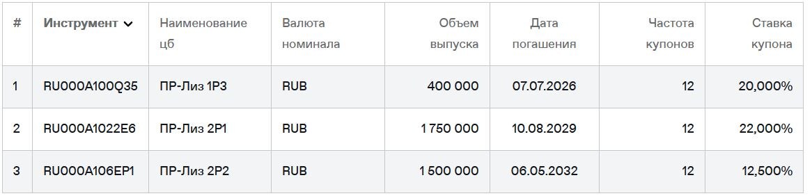 Облигации ПР-Лизинг на Мосбирже. Данные от 20.08.2025. Источник: сайт Мосбиржи