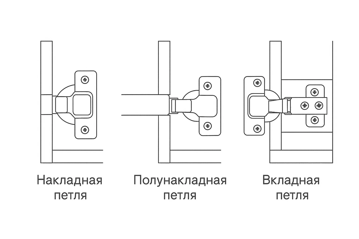 Типы петель определяют положение двери относительно корпуса шкафа