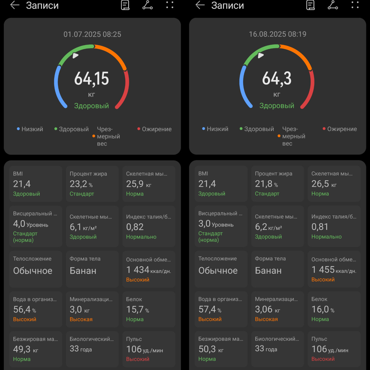 Ну и ещё подкину мотивации. Вес одинаковый, зато +600 гр мышц , плюс 1 кг без жировая масса и минус 850 гр жира. За месяц это очень неплохо