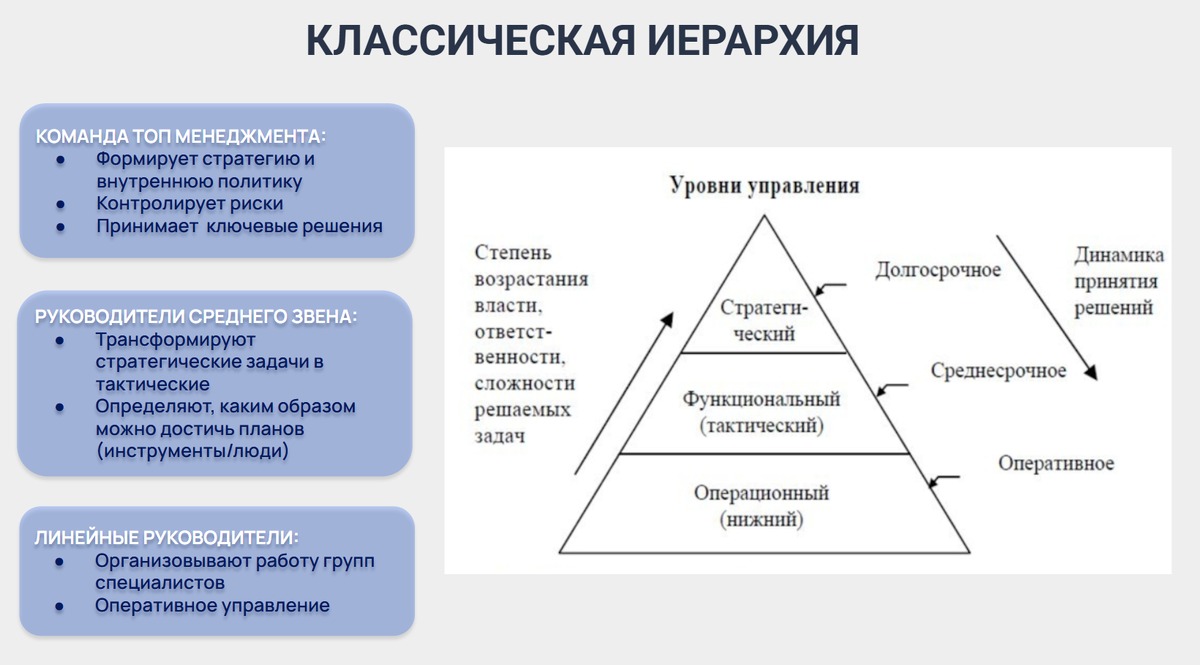 Классическая пирамида управления. Есть директор → его заместители → руководители подразделений → а у них в подчинении уже начальники групп. Чем больше компания, тем масштабнее доля руководителей среднего звена. В традиционных компаниях идеальная структура предполагает 4−6 уровней управления.