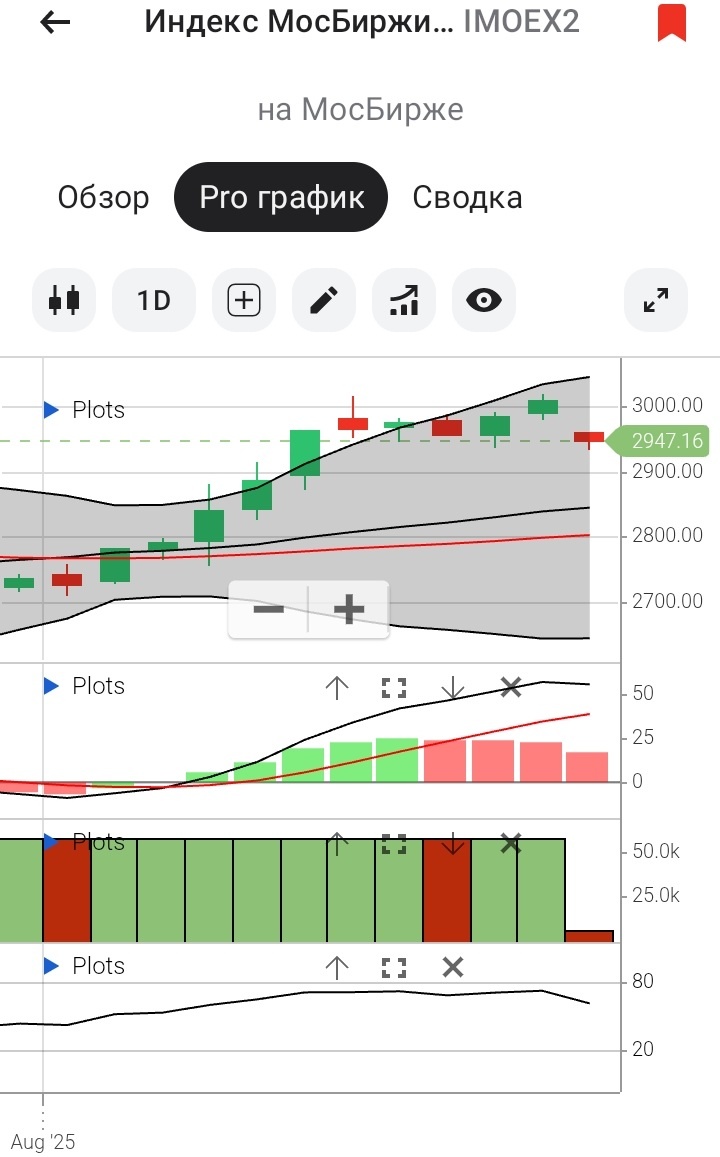 Дневной график IMOEX2 с 31.07.2025 по 16.08.2025