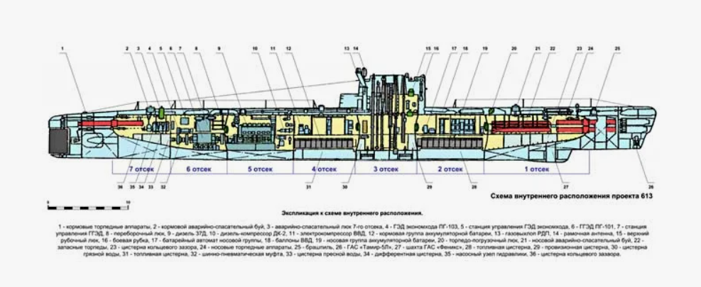 Продольный разрез ПЛ 613 проекта. Скажем прямо, места для размещения 55 человек не очень много просматривается...  Фото:  ruspodplav.ru