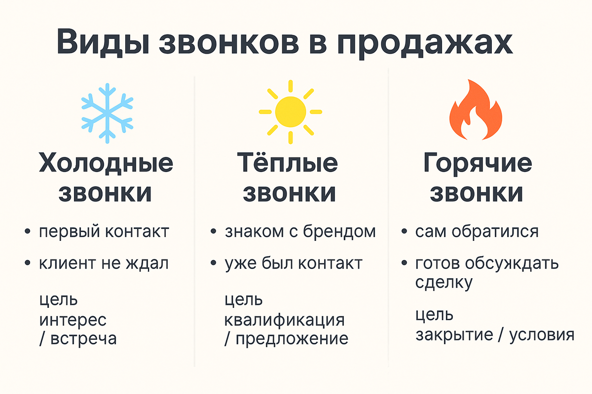 Виды звонков в продажах