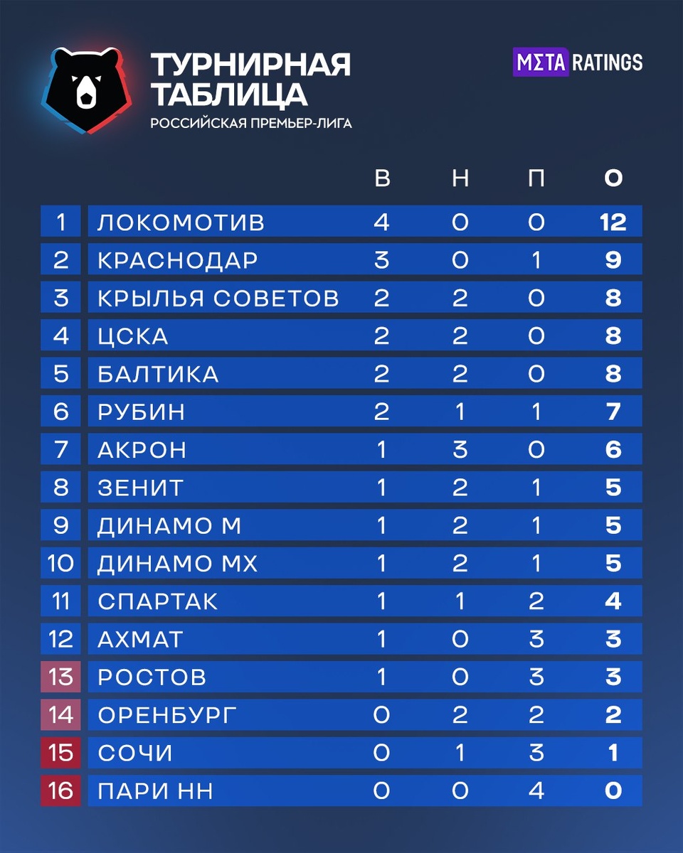     «Спартак» и «Зенит» в турнирной таблице РПЛ перед пятым туром