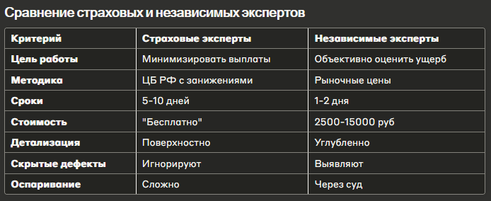 Сравнение страховых и независимых экспертов. Автор Игорь Полицаев
