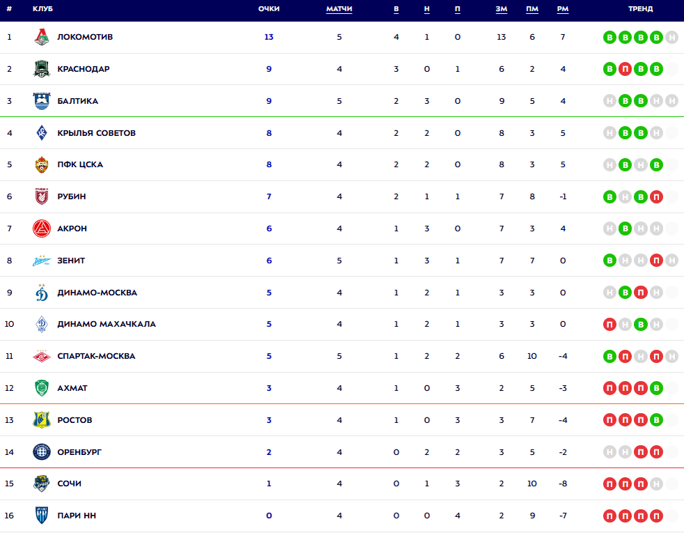 Турнирная таблица РПЛ. Источник: официальный сайт МИР РПЛ