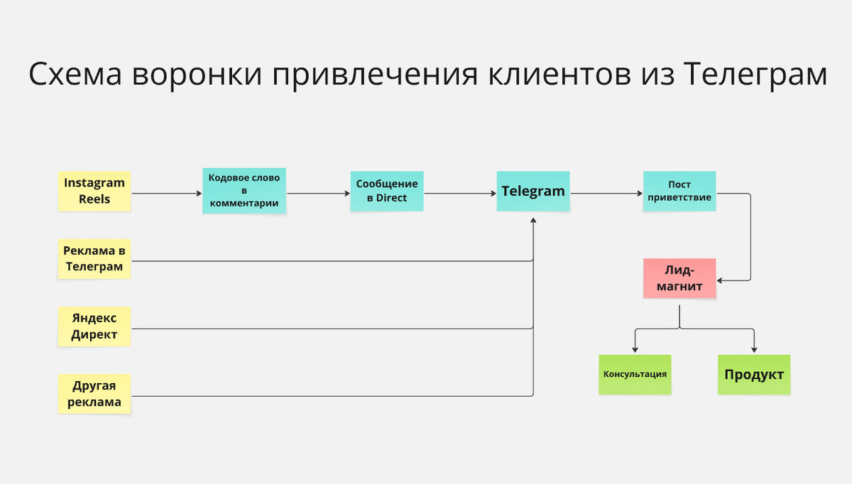 Схема воронки привлечения клиентов из Телеграм