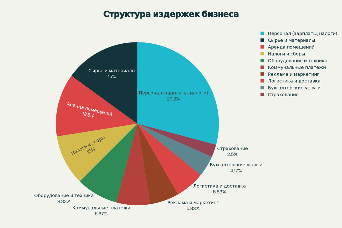 Структура операционных издержек традиционного бизнеса
