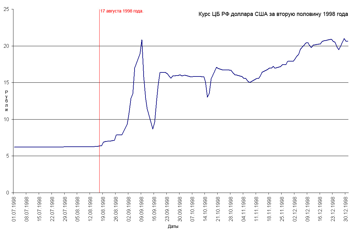 Курс доллара США по отношению к рублю во второй половине 1998 года. Фото wikipedia.org