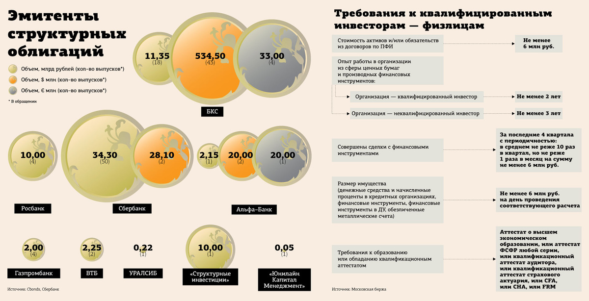 Структурные облигации