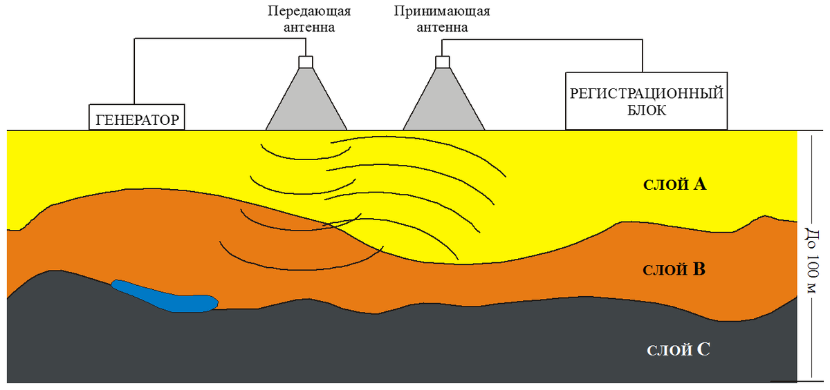 Схема работы комплекса СШП (из архива автора). Кругозор Проектировщика