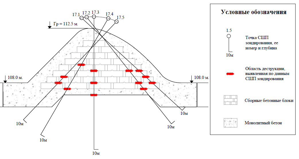 Поперечный разрез плотины, исследованной СШП-георадаром (архив автора). Кругозор Проектировщика