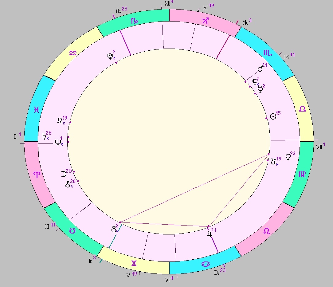 Картинка на 07.10.2025 15:00 НН по Московскому времени, сделана при помощи астропрограммы Стелла. Начало действия транзитной фигуры.