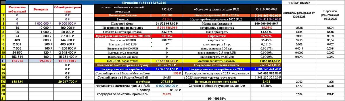 Мечталлион 152 тираж результаты