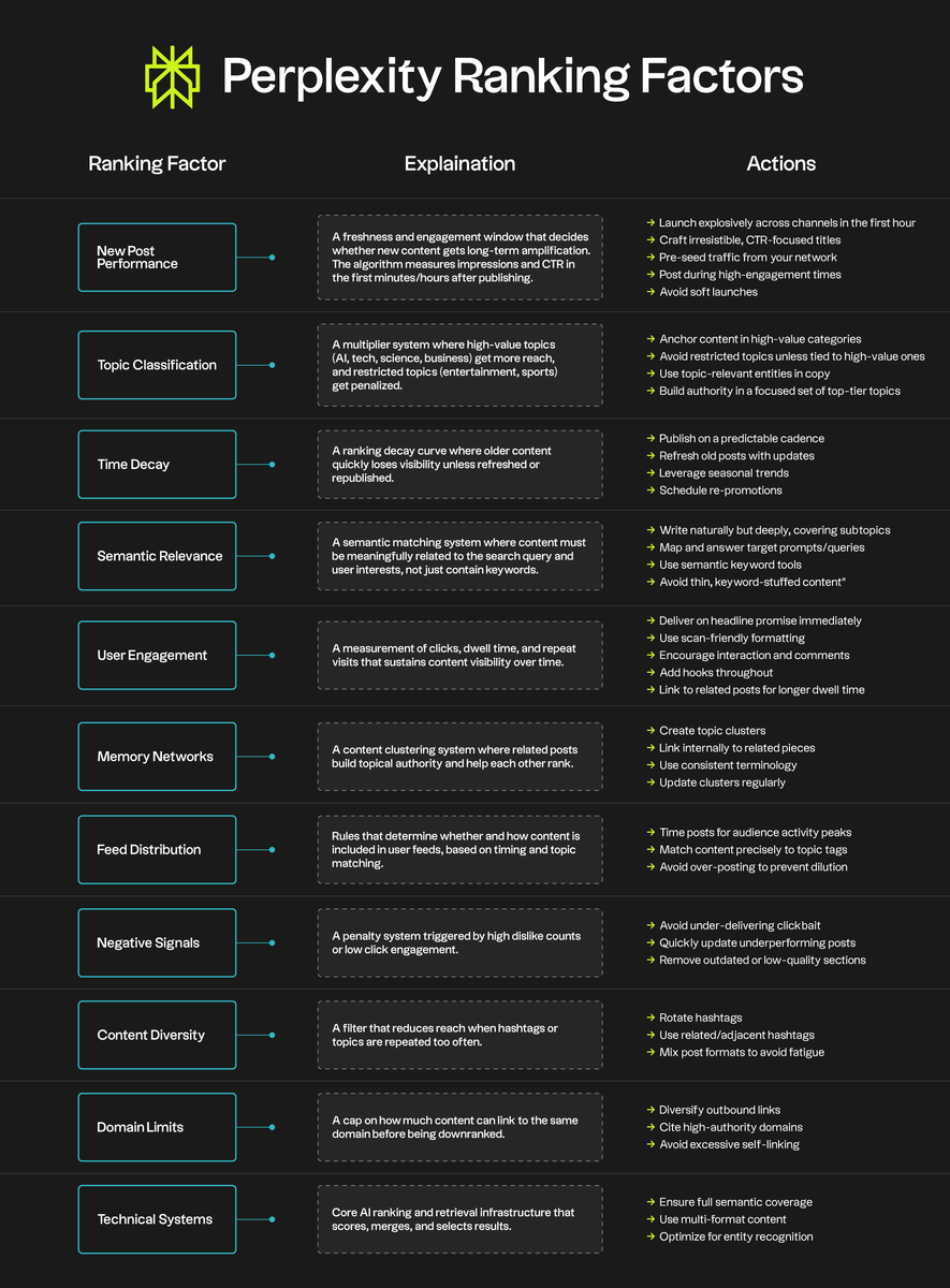 Недавно в сеть попала утечка, показавшая, как Perplexity — один из ведущих ИИ сервисов поиска и генерации — выбирает материалы для показа. Для авторов это стало подсказкой: теперь ясно, какие факторы помогают текстам получать охват и оставаться в ленте.