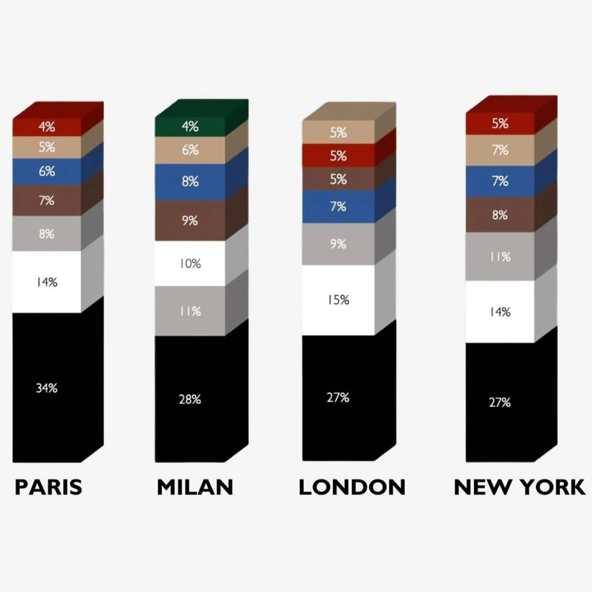 Доли ключевых цветов на показах коллекций сезона осень - зима 2025/2026