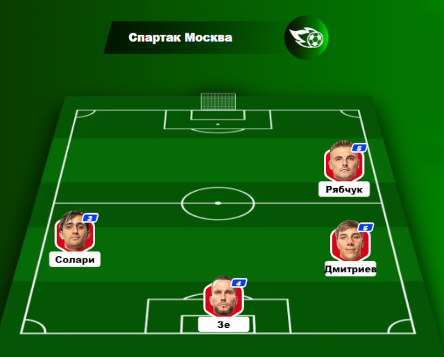 Рейтинг вышедших на замену игроков