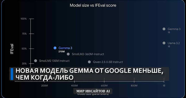 Новая модель Gemma от Google меньше, чем когда-либо