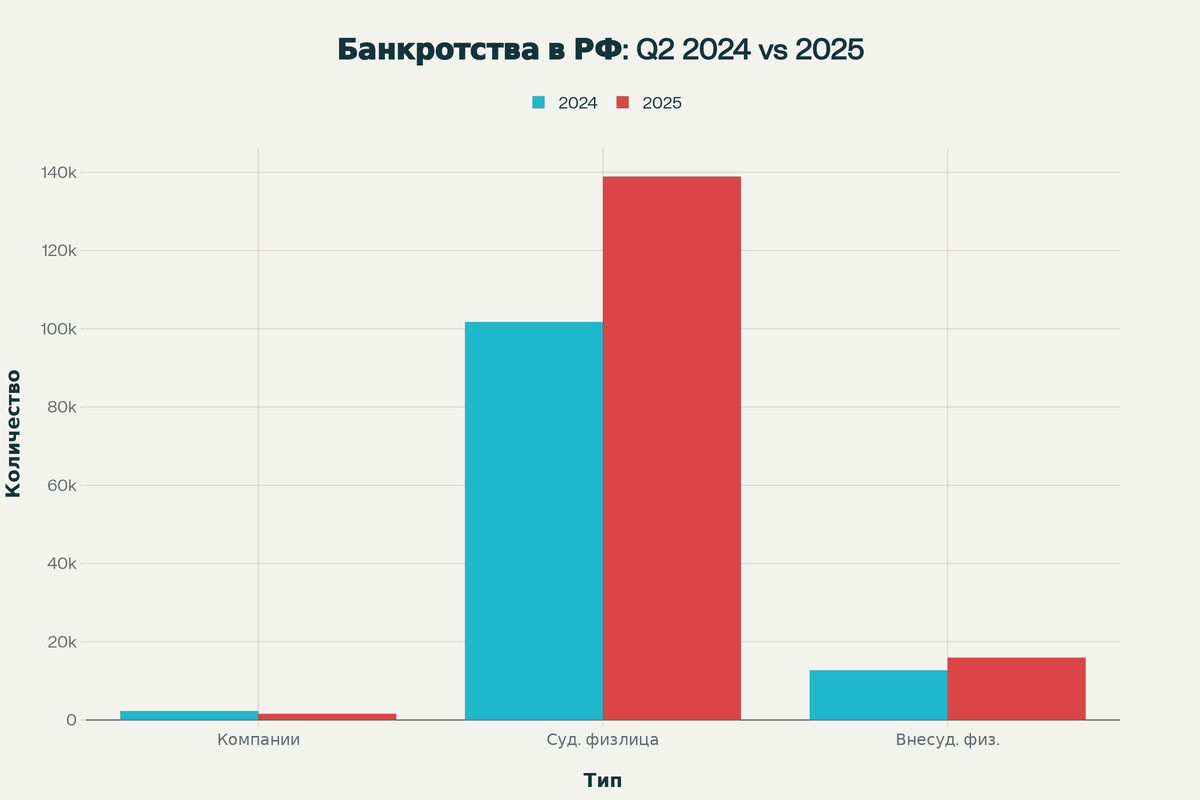 Динамика банкротств в России: сравнение II квартала 2024 и 2025 годов