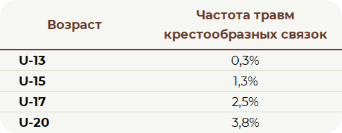 По данным исследования Astur et al., 2023 